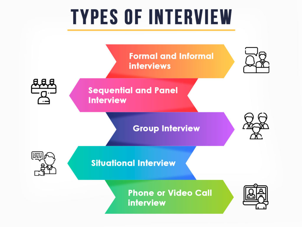 What is Interview and Types of Interviews