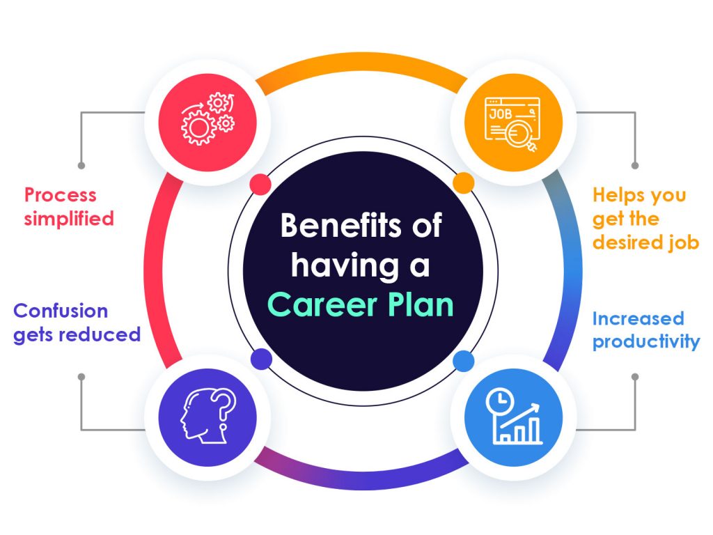What are the benefits of having a career plan